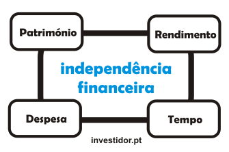Os 4 factores que condicionam a independência financeira