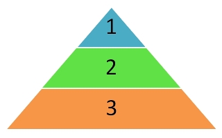 Pirâmide da importância
